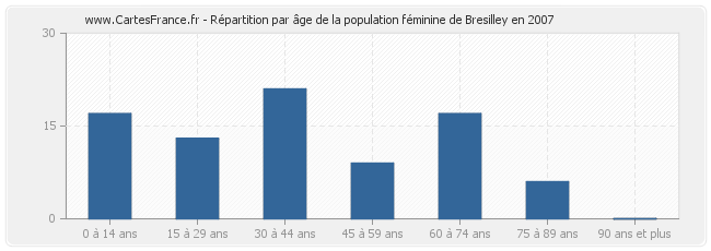 Répartition par âge de la population féminine de Bresilley en 2007