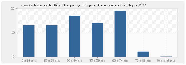 Répartition par âge de la population masculine de Bresilley en 2007