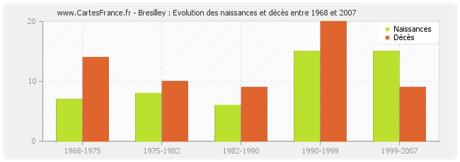 Bresilley : Evolution des naissances et décès entre 1968 et 2007