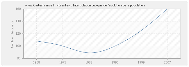 Bresilley : Interpolation cubique de l'évolution de la population
