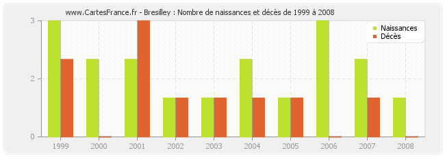 Bresilley : Nombre de naissances et décès de 1999 à 2008