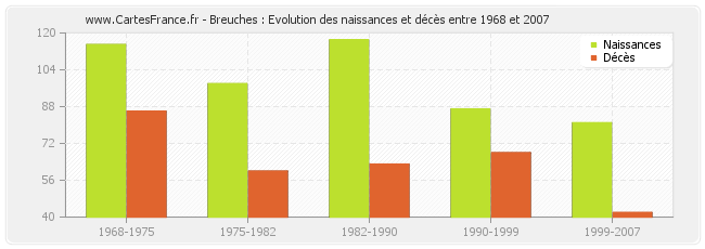 Breuches : Evolution des naissances et décès entre 1968 et 2007