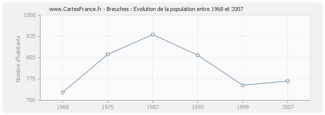 Population Breuches