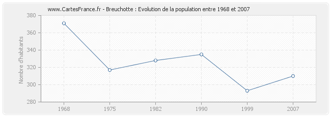 Population Breuchotte