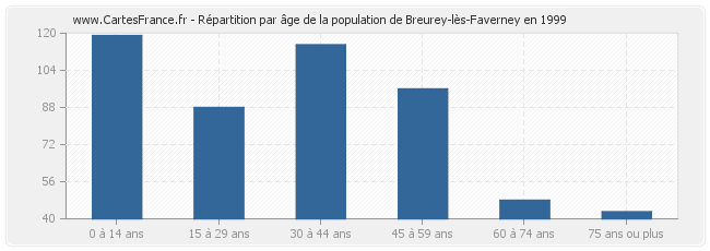 Répartition par âge de la population de Breurey-lès-Faverney en 1999