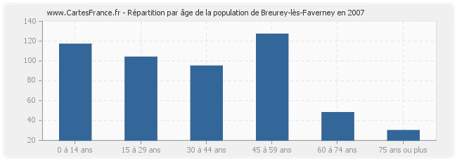Répartition par âge de la population de Breurey-lès-Faverney en 2007