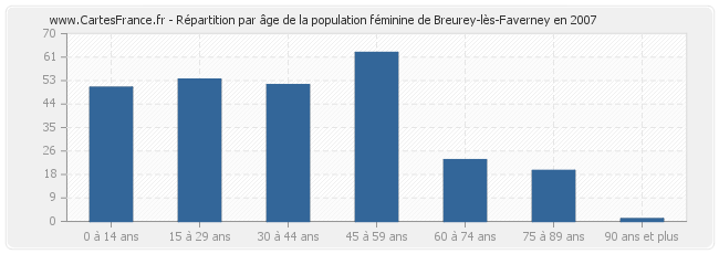 Répartition par âge de la population féminine de Breurey-lès-Faverney en 2007