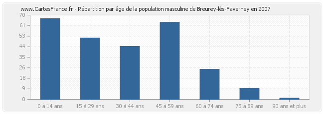 Répartition par âge de la population masculine de Breurey-lès-Faverney en 2007