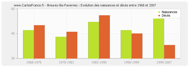 Breurey-lès-Faverney : Evolution des naissances et décès entre 1968 et 2007