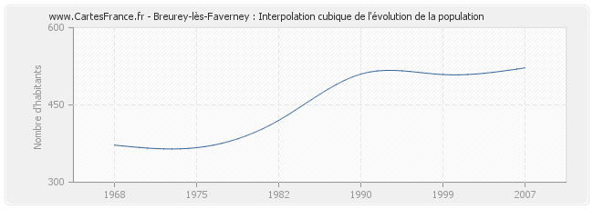 Breurey-lès-Faverney : Interpolation cubique de l'évolution de la population