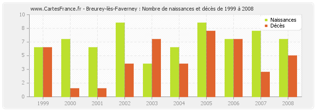 Breurey-lès-Faverney : Nombre de naissances et décès de 1999 à 2008
