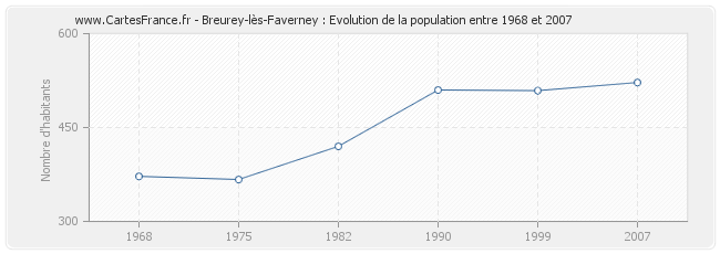 Population Breurey-lès-Faverney