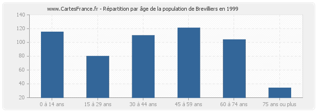 Répartition par âge de la population de Brevilliers en 1999