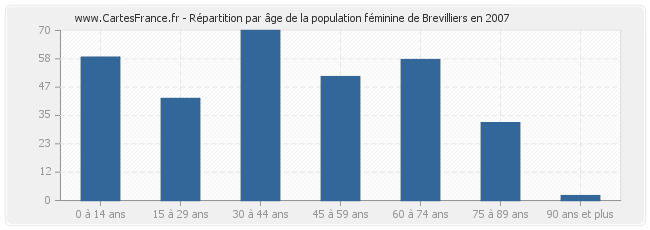 Répartition par âge de la population féminine de Brevilliers en 2007