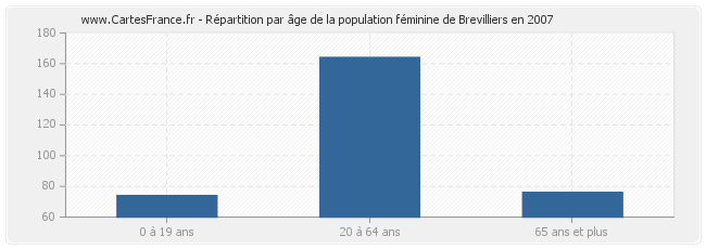 Répartition par âge de la population féminine de Brevilliers en 2007