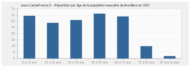 Répartition par âge de la population masculine de Brevilliers en 2007