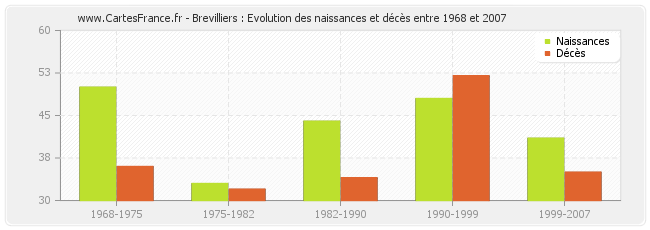 Brevilliers : Evolution des naissances et décès entre 1968 et 2007