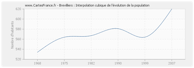 Brevilliers : Interpolation cubique de l'évolution de la population