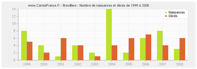Brevilliers : Nombre de naissances et décès de 1999 à 2008