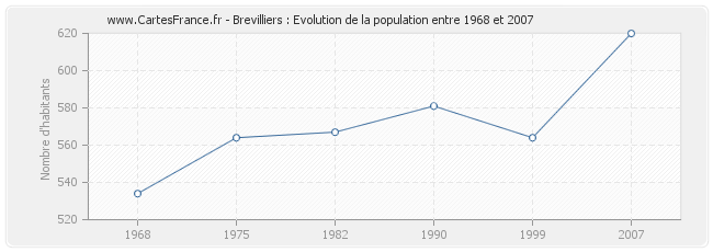 Population Brevilliers