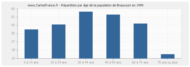 Répartition par âge de la population de Briaucourt en 1999