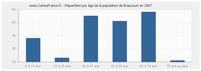 Répartition par âge de la population de Briaucourt en 2007