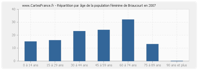 Répartition par âge de la population féminine de Briaucourt en 2007