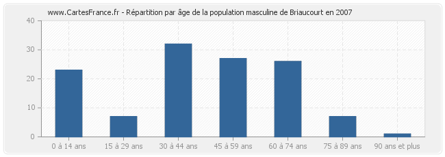 Répartition par âge de la population masculine de Briaucourt en 2007