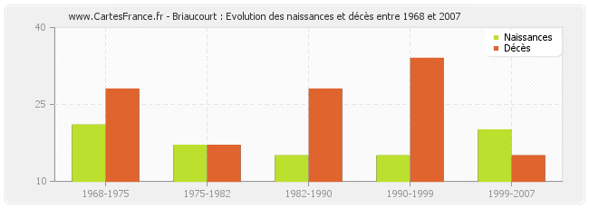 Briaucourt : Evolution des naissances et décès entre 1968 et 2007