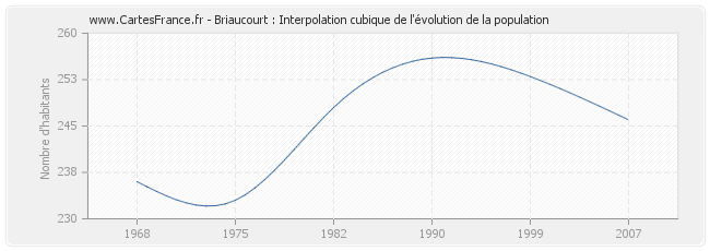 Briaucourt : Interpolation cubique de l'évolution de la population