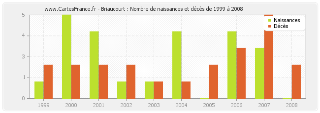 Briaucourt : Nombre de naissances et décès de 1999 à 2008