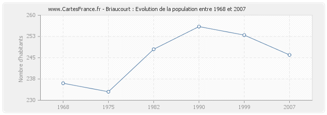 Population Briaucourt