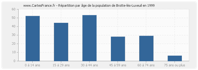 Répartition par âge de la population de Brotte-lès-Luxeuil en 1999