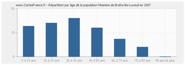 Répartition par âge de la population féminine de Brotte-lès-Luxeuil en 2007