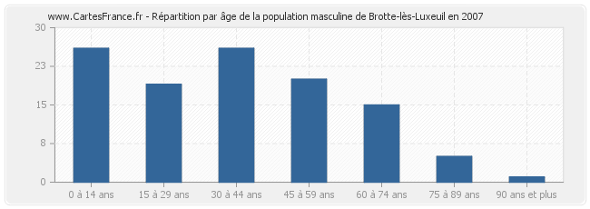 Répartition par âge de la population masculine de Brotte-lès-Luxeuil en 2007