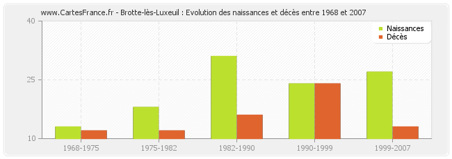 Brotte-lès-Luxeuil : Evolution des naissances et décès entre 1968 et 2007
