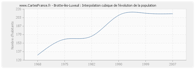 Brotte-lès-Luxeuil : Interpolation cubique de l'évolution de la population