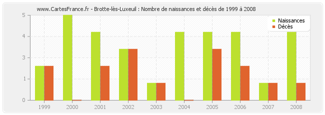 Brotte-lès-Luxeuil : Nombre de naissances et décès de 1999 à 2008
