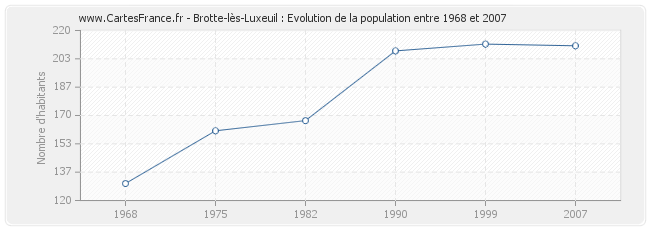 Population Brotte-lès-Luxeuil