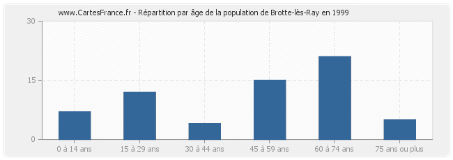 Répartition par âge de la population de Brotte-lès-Ray en 1999