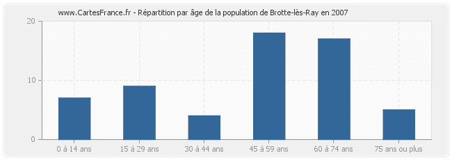 Répartition par âge de la population de Brotte-lès-Ray en 2007