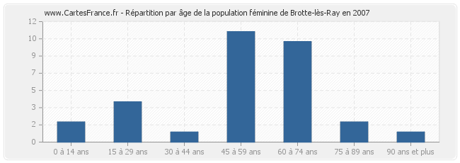 Répartition par âge de la population féminine de Brotte-lès-Ray en 2007