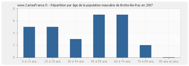 Répartition par âge de la population masculine de Brotte-lès-Ray en 2007