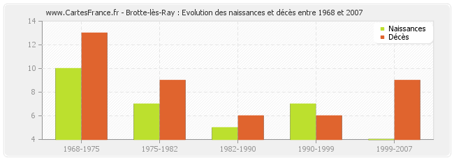 Brotte-lès-Ray : Evolution des naissances et décès entre 1968 et 2007
