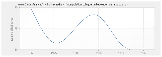 Brotte-lès-Ray : Interpolation cubique de l'évolution de la population