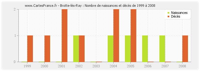 Brotte-lès-Ray : Nombre de naissances et décès de 1999 à 2008