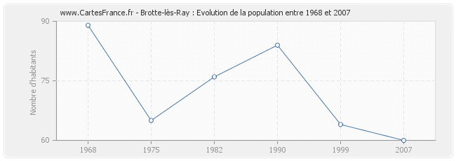 Population Brotte-lès-Ray