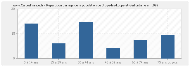 Répartition par âge de la population de Broye-les-Loups-et-Verfontaine en 1999