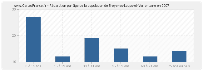 Répartition par âge de la population de Broye-les-Loups-et-Verfontaine en 2007