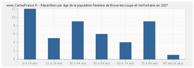 Répartition par âge de la population féminine de Broye-les-Loups-et-Verfontaine en 2007